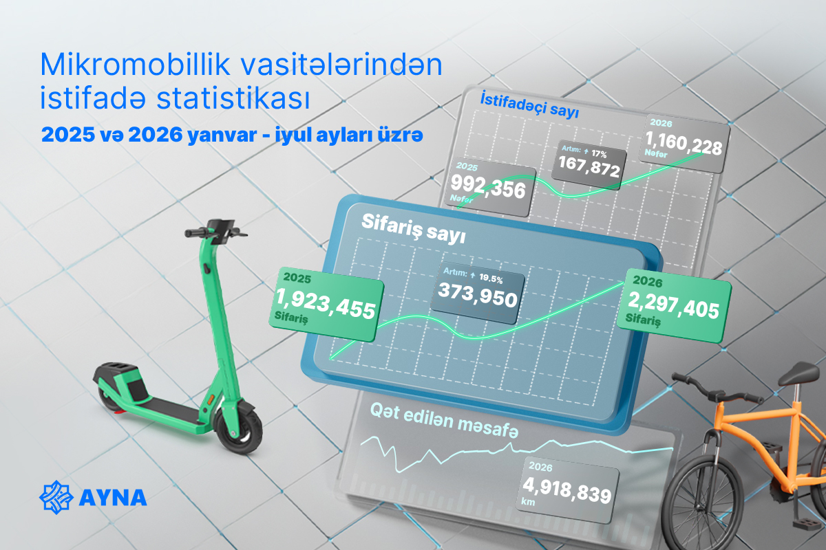Bakıda mikromobillik vasitələri ilə 18 milyon km-ə yaxın məsafə qət edilib
