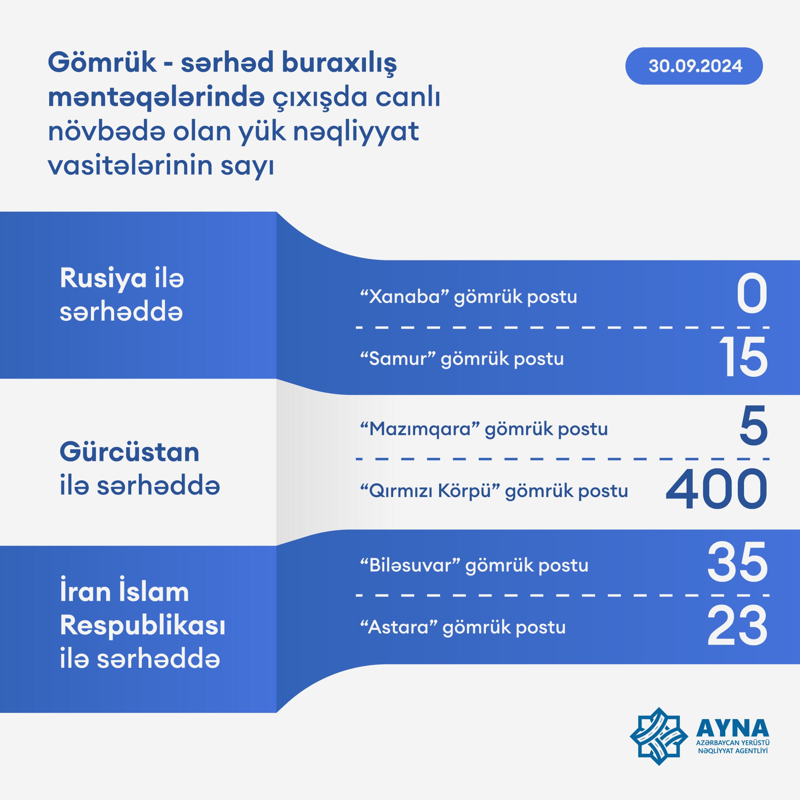 Gömrük-keçid məntəqələrində yük maşınlarının sayı daşıyıcılara açıqlandı