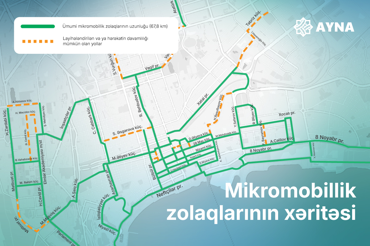 Paytaxtda mikromobillik zolaqlarının uzunluğu 67,8 km-ə çatdırılıb