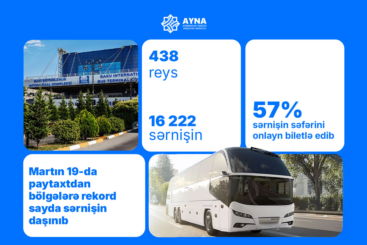 Martın 19-da paytaxtdan bölgələrə rekord sayda sərnişin daşınıb