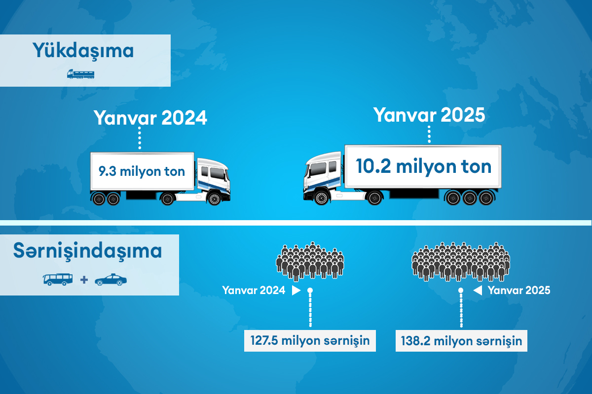 Avtomobil nəqliyyatı ilə yük və sərnişindaşımada əhəmiyyətli artım qeydə alınıb