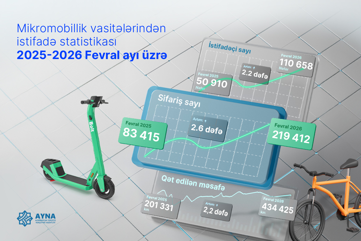 Mikromobillik vasitələrindən istifadə edənlərin sayı 2 dəfədən çox artıb