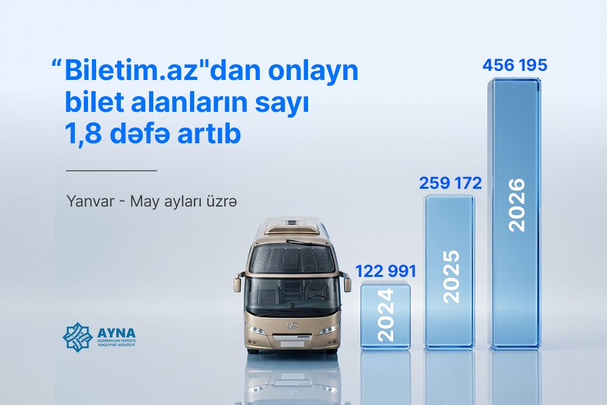 “Biletim.az” portalı üzərindən onlayn bilet alanların sayı 1,8 dəfə artıb