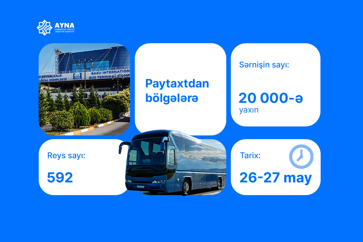 Paytaxtdan bölgələrə iki gün ərzində 20 000-ə yaxın sərnişin daşınıb