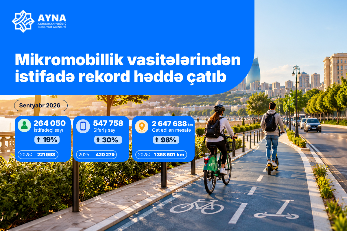 Ötən ay mikromobillik vasitələrindən istifadə rekord həddə çatıb