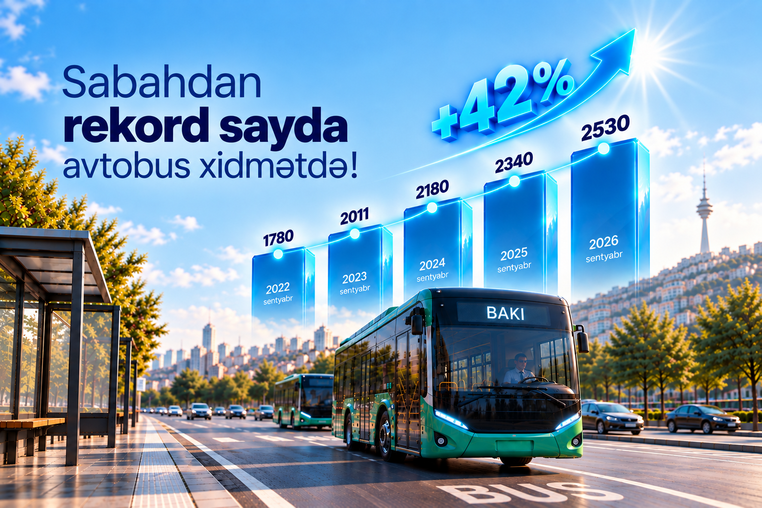 Bakının ictimai nəqliyyatında tarixi rekord: sabahdan 2530 avtobus xətlərə buraxılır