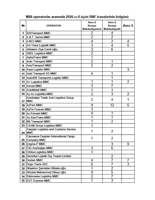 Avtomobil nəqliyyatı ilə beynəlxalq yükdaşıma fəaliyyəti göstərən 112 milli operator arasında 2026-cı il üçün BNF icazələrinin (jurnallarının) bölgüsü həyata keçirilib