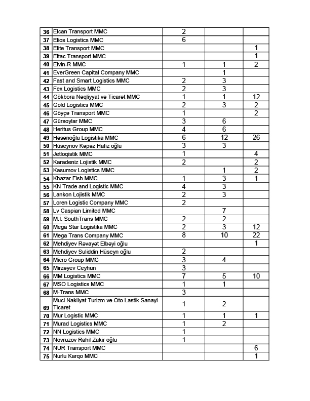 Avtomobil nəqliyyatı ilə beynəlxalq yükdaşıma fəaliyyəti göstərən 112 milli operator arasında 2026-cı il üçün BNF icazələrinin (jurnallarının) bölgüsü həyata keçirilib