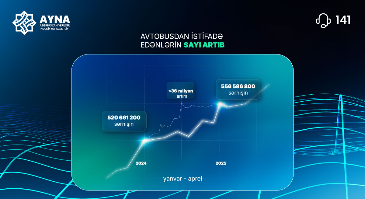 Avtobuslardan istifadə edənlərin sayı artıb